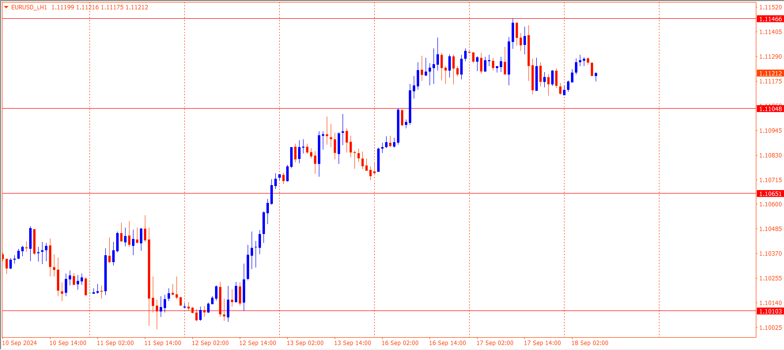 EURUSD